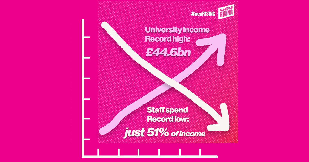 230519 UCURising university income vs staff spend 2021-22.png