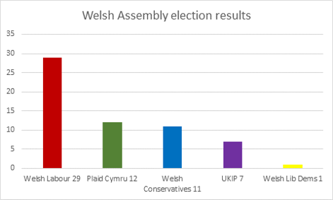 Welsh assembly elections 2016 - results overview